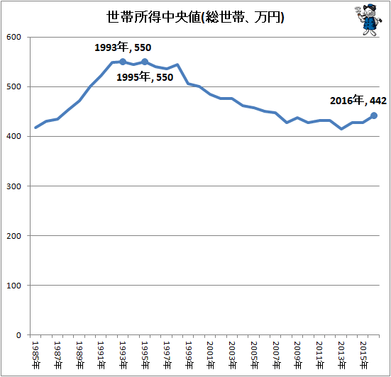 ↑ 世帯所得中央値(総世帯、万円)