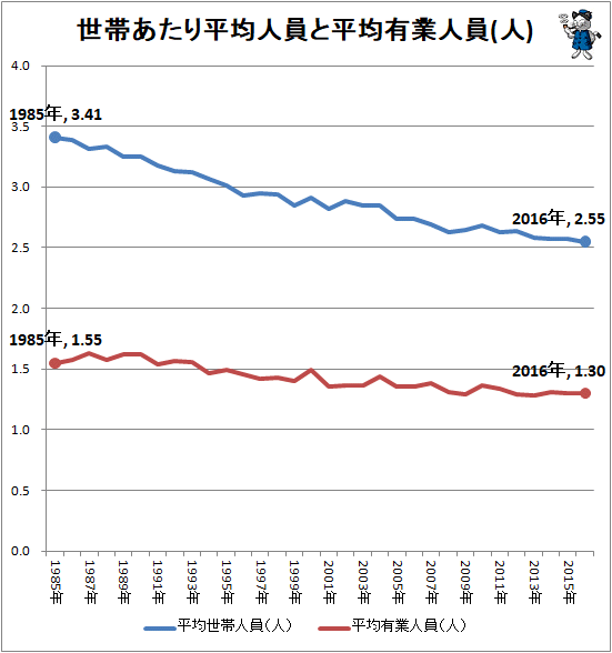↑ 世帯あたり平均人員と平均有業人員(人)