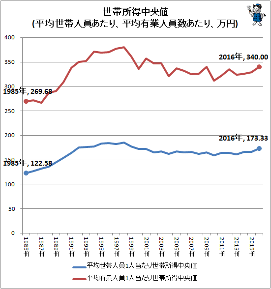 ↑ 世帯所得中央値(平均世帯人員あたり、平均有業人員数あたり、万円)