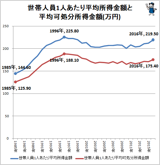 ↑ 世帯人員1人あたり平均所得金額と平均可処分所得金額(万円)