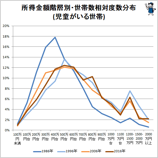 ↑ 所得金額階層別・世帯数相対度数分布(児童がいる世帯)