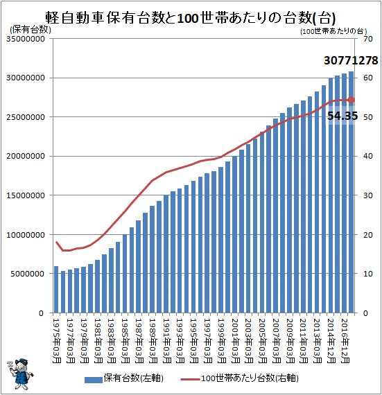 ↑ 軽自動車保有台数と100世帯あたりの台数(台)