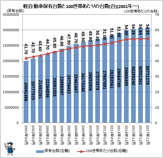↑ 軽自動車保有台数と100世帯あたりの台数(台)(2001年-)
