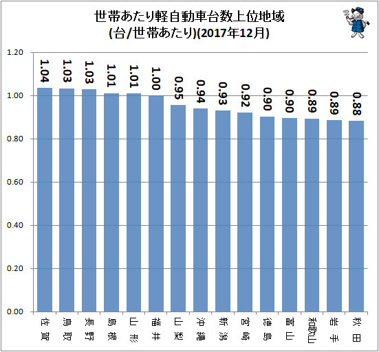 ↑ 世帯あたり軽自動車台数上位地域(台/世帯あたり)(2017年12月)