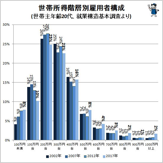 ↑ 世帯所得階層別雇用者構成(世帯主年齢20代、就業構造基本調査より)