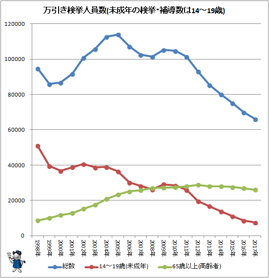 ↑ 万引き検挙人員数(未成年の検挙・補導数は14-19歳)
