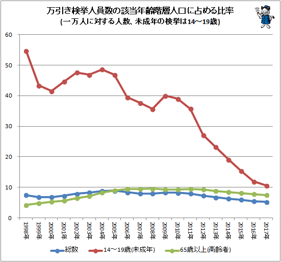 ↑ 万引き検挙人員数の該当年齢階層人口に占める比率(一万人に対する人数、未成年の検挙は14-19歳)