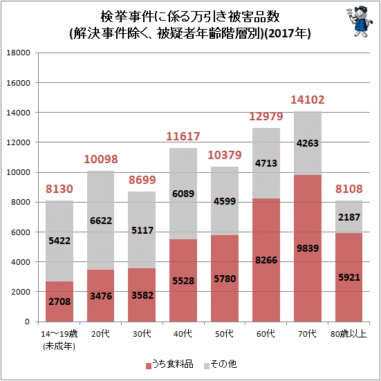 ↑ 検挙事件に係る万引き被害品数(解決事件除く、被疑者年齢階層別)(2017年)