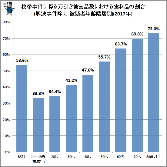 ↑ 検挙事件に係る万引き被害品数における食料品の割合(解決事件除く、被疑者年齢階層別)(2017年)