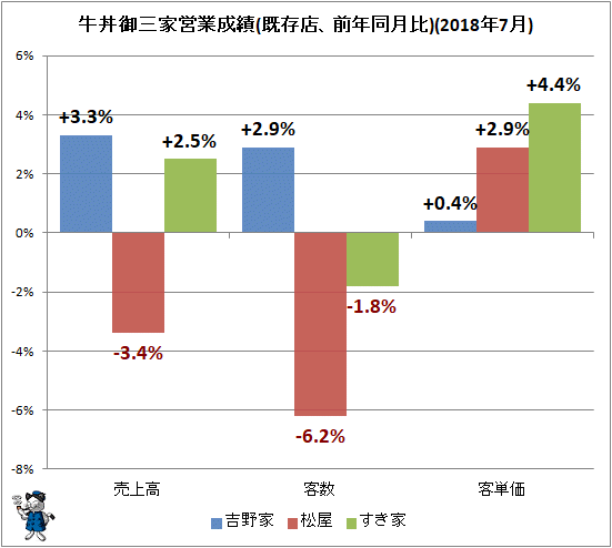 ↑ 牛丼御三家営業成績(既存店、前年同月比)(2018年7月)