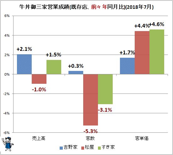 ↑ 牛丼御三家営業成績(既存店、前々年同月比)(2018年7月)