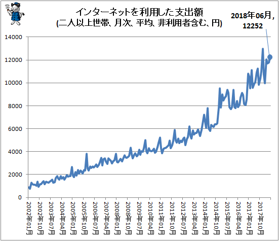 ↑ インターネットを利用した支出額(二人以上世帯、月次、平均、円(非利用者含む))