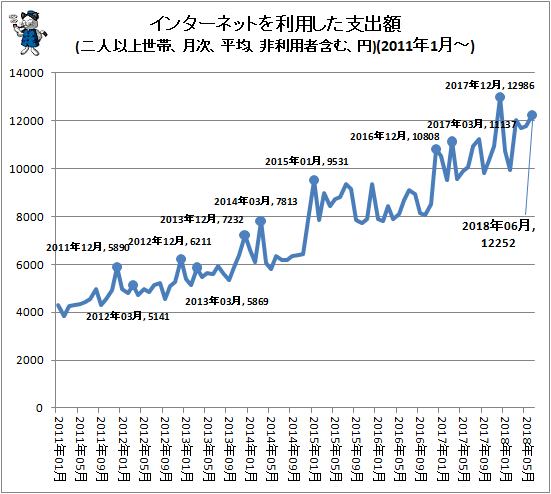 ↑ インターネットを利用した支出額(二人以上世帯、月次、平均、円(非利用者含む))(2011年1月-)