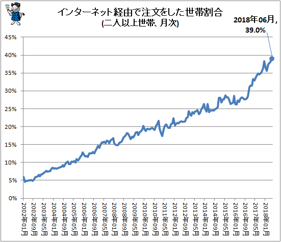 ↑ インターネット経由で注文をした世帯割合(二人以上世帯、月次)