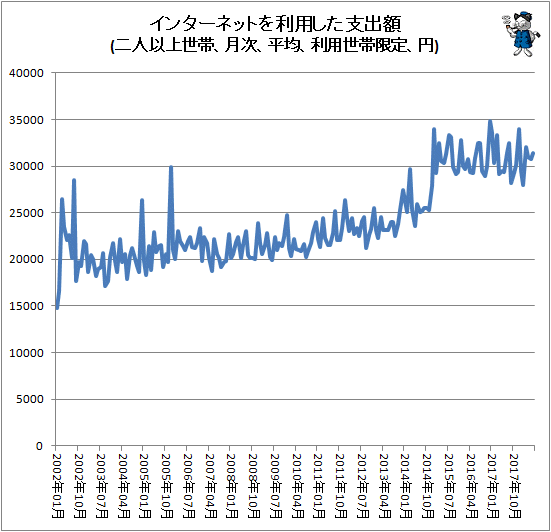 ↑ インターネットを利用した支出額(二人以上世帯、月次、平均、円(利用世帯限定))