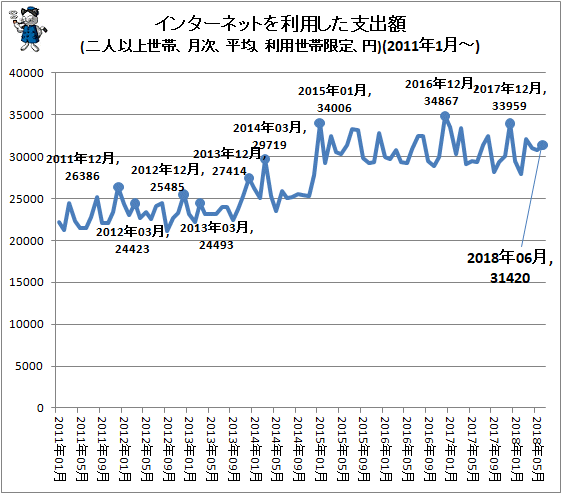 ↑ インターネットを利用した支出額(2011年1月-)(二人以上世帯、月次、平均、円(利用世帯限定))