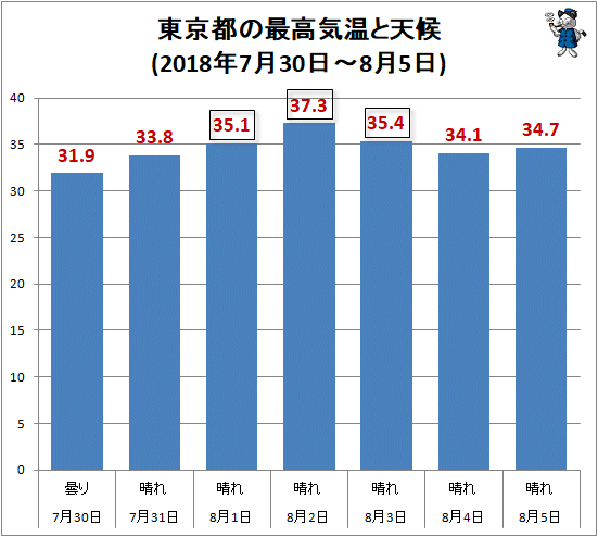↑ 東京都の最高気温と天候(2018年7月30日-8月5日)