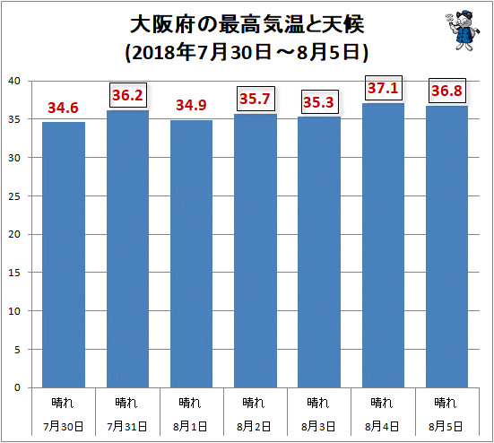 ↑ 大阪府の最高気温と天候(2018年7月30日-8月5日)
