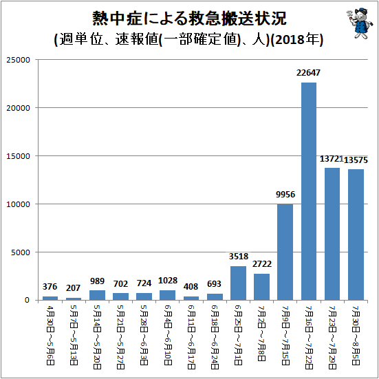 ↑ 熱中症による救急搬送状況(週単位、速報値、人)(2018年)
