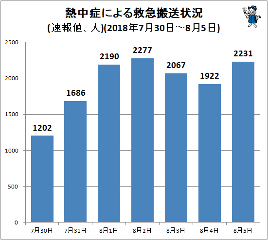 ↑ 熱中症による救急搬送状況(速報値、人)(2018年7月30日-8月5日)