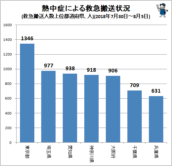 ↑ 熱中症による救急搬送状況(搬送人数上位都道府県、人)(2018年7月30日-8月5日)