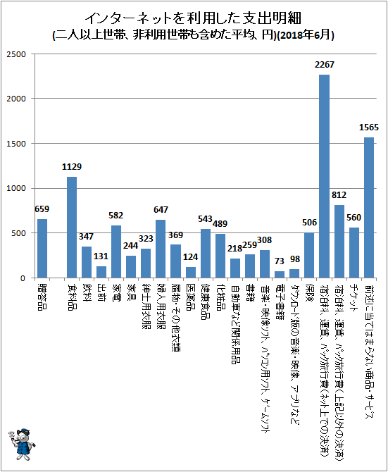 ↑ インターネットを利用した支出明細(二人以上世帯、非利用世帯も含めた平均、円)(2018年6月)