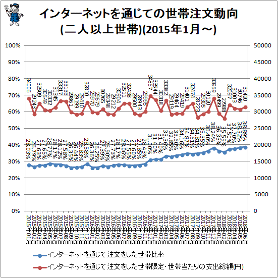 ↑ インターネットを通じての世帯注文動向(二人以上世帯)(2015年1月-)