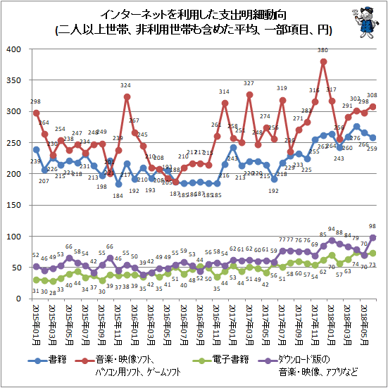 ↑ インターネットを利用した支出明細動向(二人以上世帯、非利用世帯も含めた平均、一部項目、円)