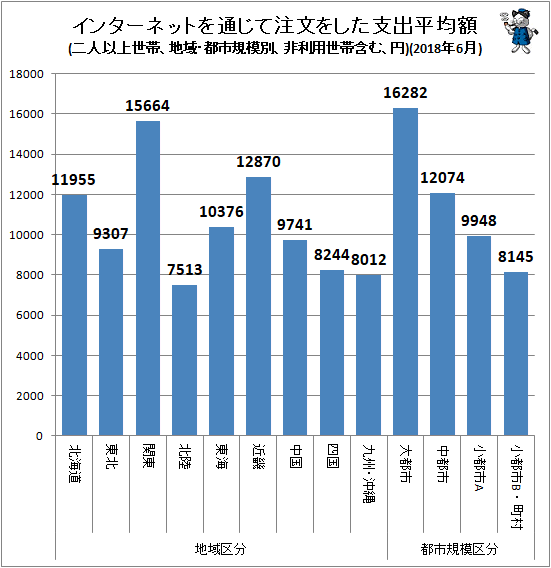 ↑ 地域・都市規模別インターネットを通じて注文をした支出平均額(二人以上世帯、非利用世帯含む、円)(2018年6月)