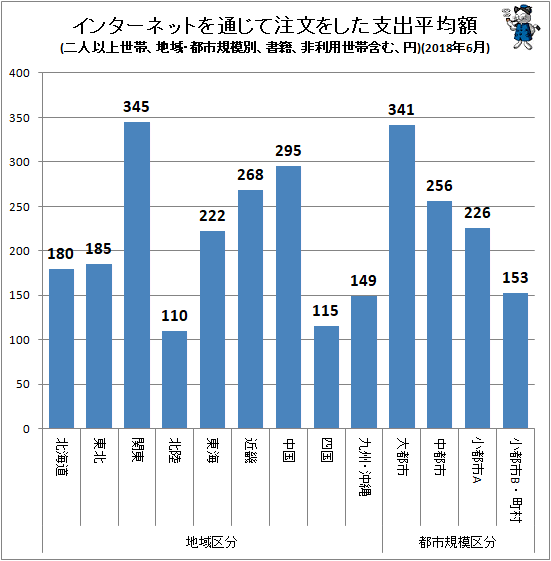 ↑ インターネットを通じて注文をした支出平均額(地域・都市規模別、二人以上世帯、書籍、非利用世帯含む、円)(2018年6月)
