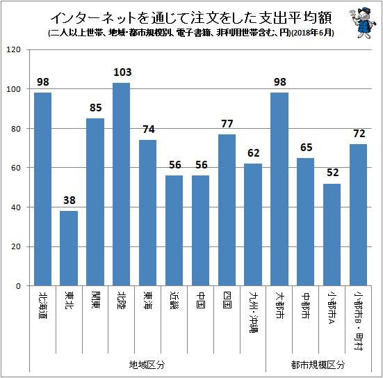 ↑ インターネットを通じて注文をした支出平均額(地域・都市規模別、二人以上世帯、電子書籍、非利用世帯含む、円)(2018年6月)