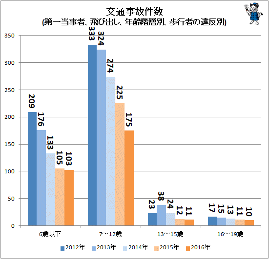 ↑ 交通事故件数(第一当事者、飛び出し、年齢階層別、歩行者の違反別)