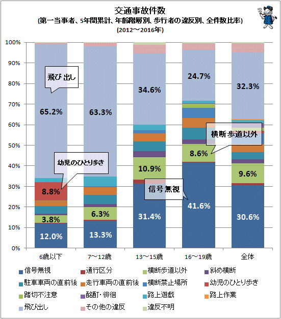 ↑ 交通事故件数(第一当事者、5年間累計、年齢階層別、歩行者の違反別、全件数比率)(2012-2016年)