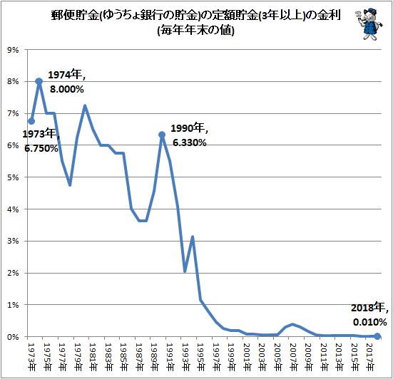 ↑ 郵便貯金(ゆうちょ銀行の貯金)の定額貯金(3年以上)の金利(毎年年末の値)