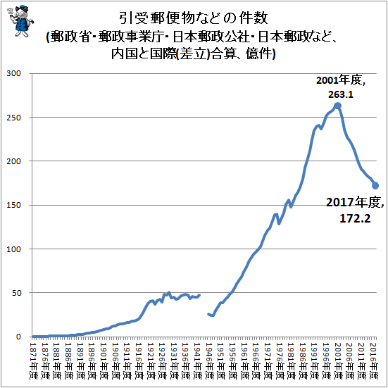 ↑ 引受郵便物などの件数(郵政省・郵政事業庁・日本郵政公社・日本郵政など、内国と国際(差立)合算、億件)