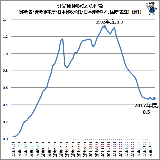 ↑ 引受郵便物などの件数(郵政省・郵政事業庁・日本郵政公社・日本郵政など、国際(差立)、億件)