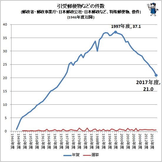 ↑ 引受郵便物などの件数(郵政省・郵政事業庁・日本郵政公社・日本郵政など、特殊郵便物、億件)(1946年度以降)