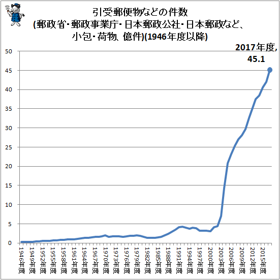 ↑ 引受郵便物などの件数(郵政省・郵政事業庁・日本郵政公社・日本郵政など、小包・荷物、億件)(1946年度以降)
