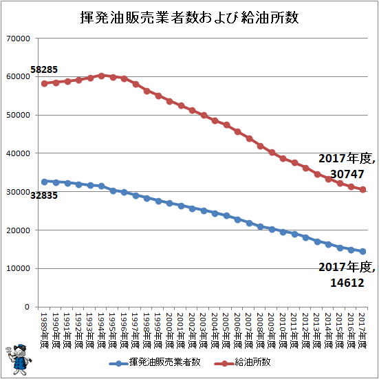 ↑ 揮発油販売業者数および給油所数