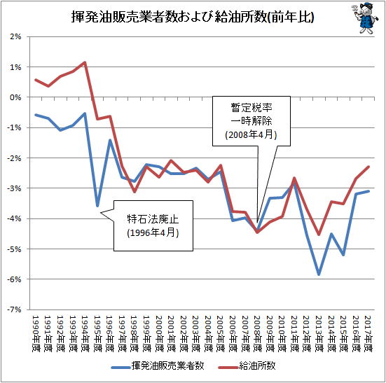 ↑ 揮発油販売業者数および給油所数(前年比)