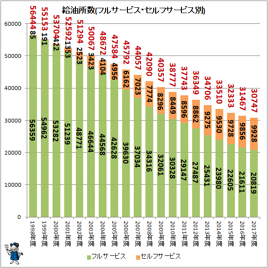 ↑ 給油所数(フルサービス・セルフサービス別)