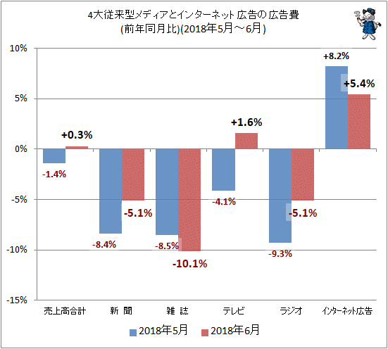 ↑ 4大従来型メディアとインターネット広告の広告費(前年同月比)(2018年5月-6月)