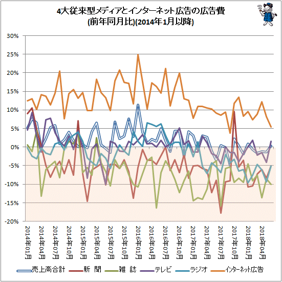 ↑ 4大従来型メディアとインターネット広告の広告費(前年同月比)(2014年1月以降)
