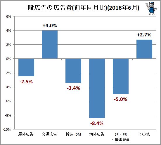↑ 一般広告の広告費(前年同月比)(2018年6月)