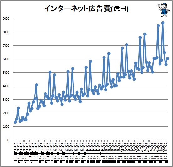 ↑ インターネット広告費(億円)