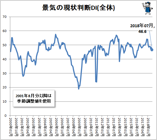 ↑ 景気の現状判断DI(全体)