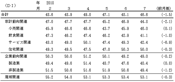 ↑ 景気の現状判断DI(-2018年7月)