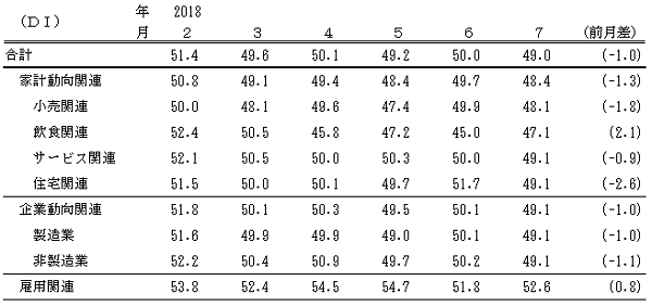 ↑ 景気の先行き判断DI(-2018年7月)
