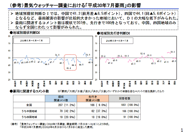 ↑ 景気ウォッチャー調査における「平成30年7月豪雨」の影響