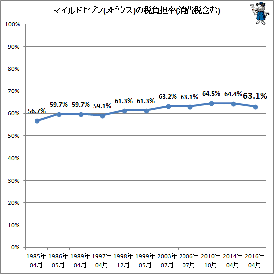 ↑ マイルドセブン(メビウス)の税負担率(消費税含む)
